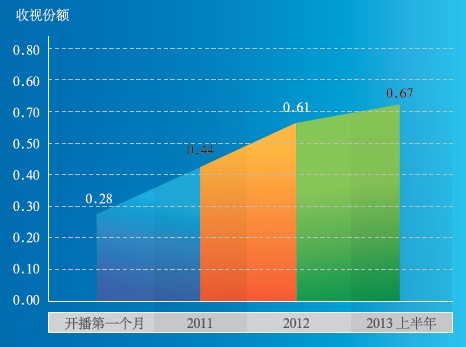 CCTV- 纪录收视份额 CCTV- 纪录收视份额